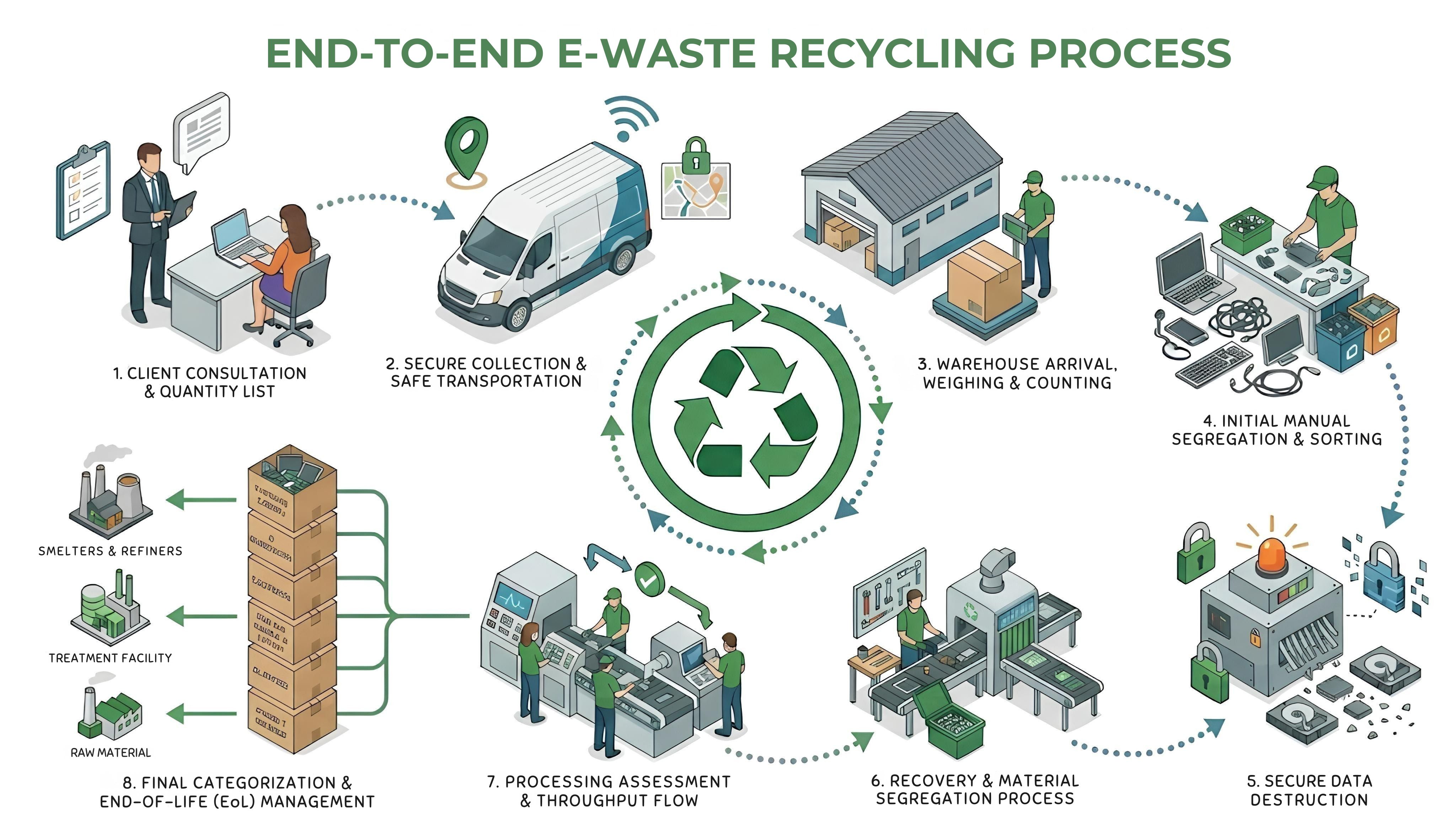 From Collection to Responsible Recycling